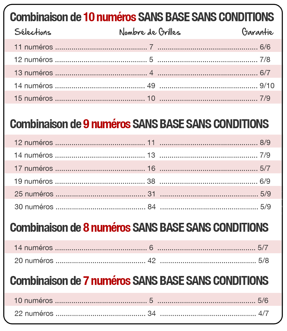 keno gagnant à vie N°2, voici quelques exemples de combinaison de 7, 8, 9 et 10 numéros proposés